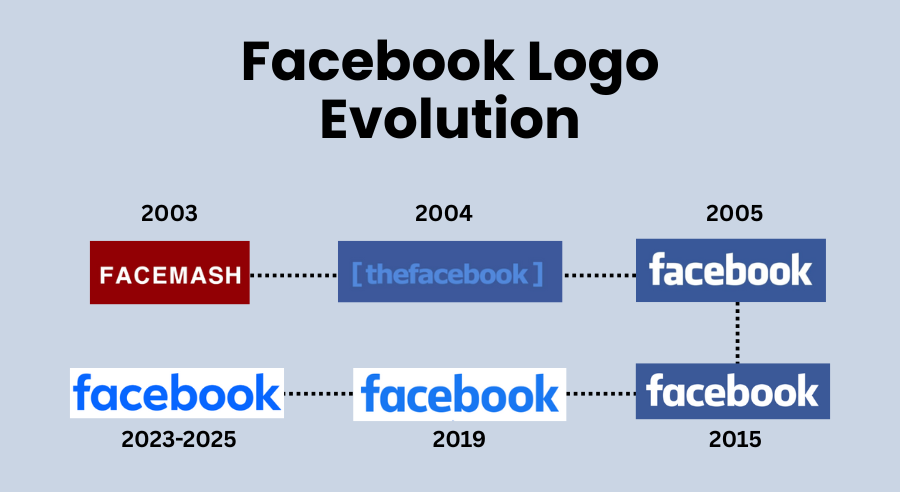Facebook Logo: History, Evolution, and Current Brand Guidelines